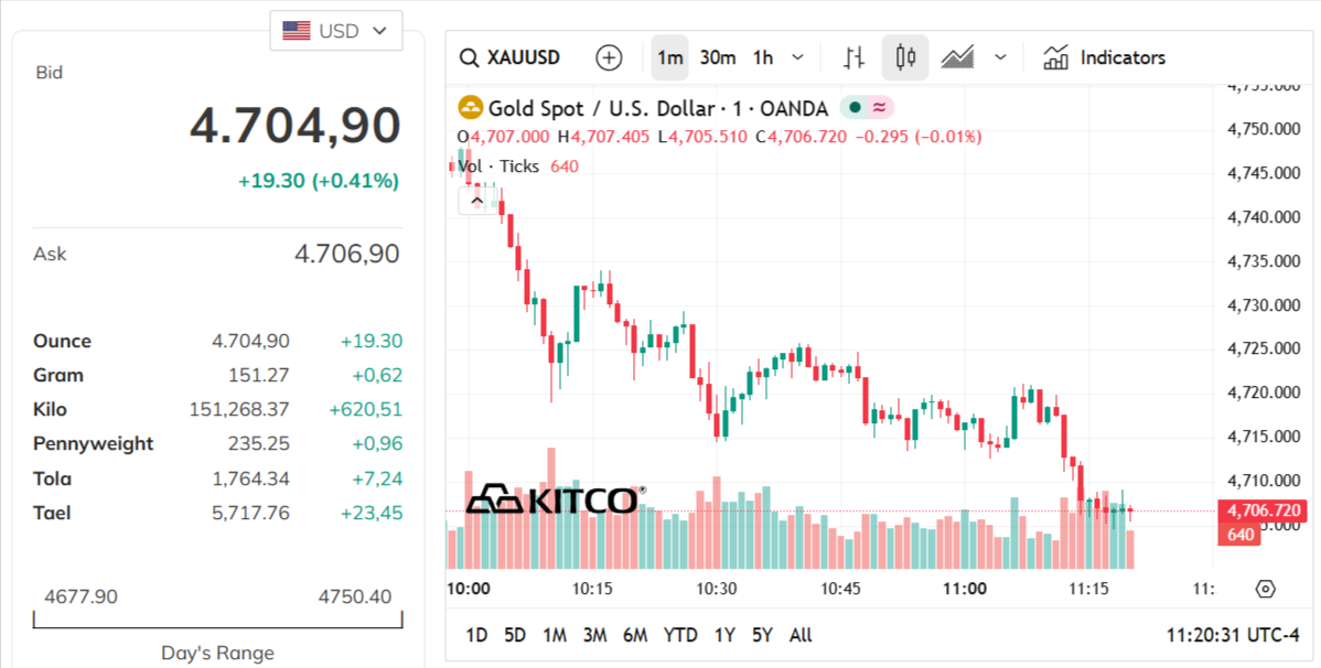 gold-price-today-price-of-gold-per-ounce-24-hour-spot-chart-kitco-05-08-2026_10_20_pm.png