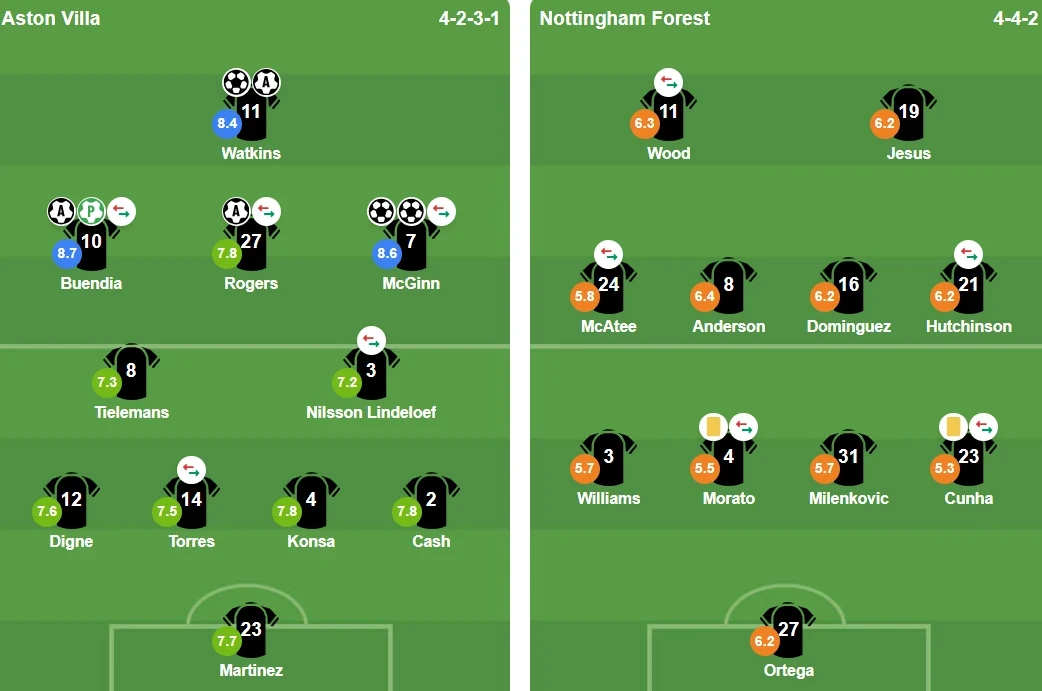 Sơ đồ đội hình xuất phát của Aston Villa và Nottingham Forest.