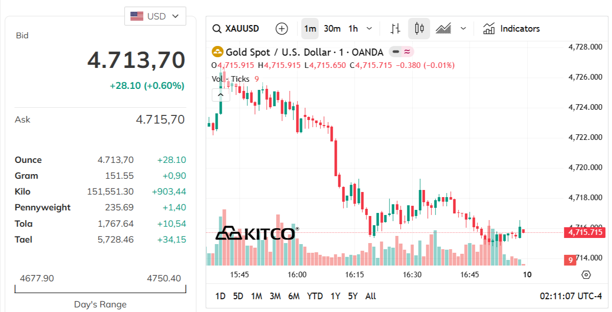 gold-price-today-price-of-gold-per-ounce-24-hour-spot-chart-kitco-05-09-2026_01_11_pm.png