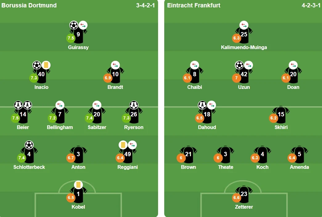 Đội hình xuất phát trận Dortmund vs Frankfurt