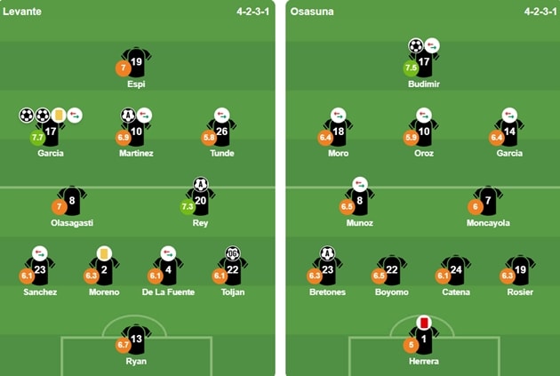 Đội hình xuất phát của Levante và Osasuna tại vòng 35 La Liga.