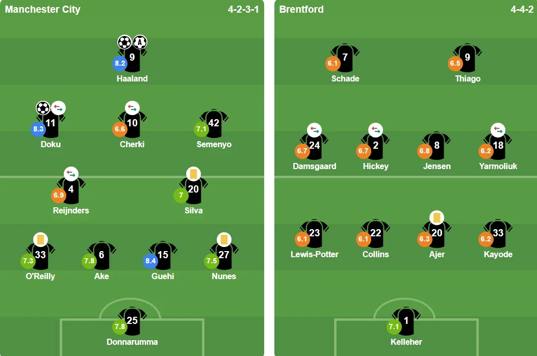 Đội hình xuất phát trận đấu giữa Man City và Brentford.