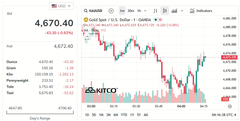 gold-price-today-price-of-gold-per-ounce-24-hour-spot-chart-kitco-05-11-2026_03_16_pm.jpg