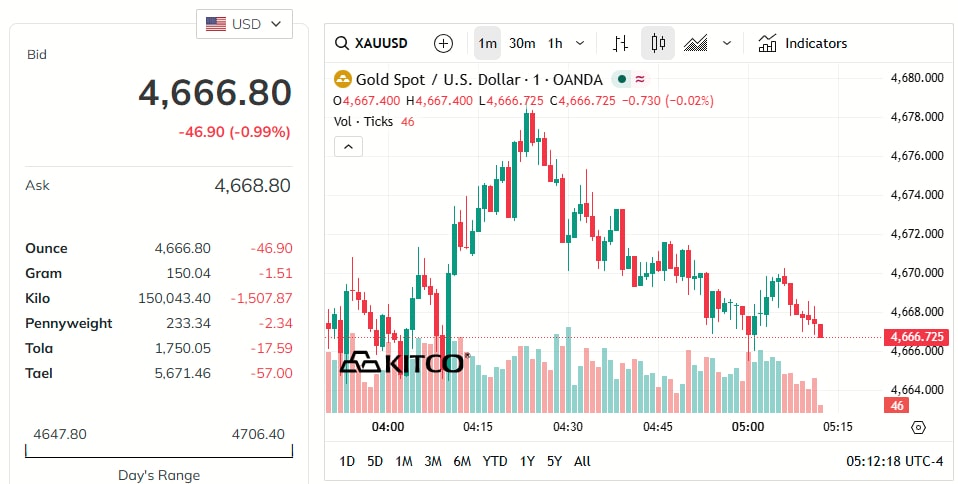 gold-price-today-price-of-gold-per-ounce-24-hour-spot-chart-kitco-05-11-2026_04_18_pm.jpg