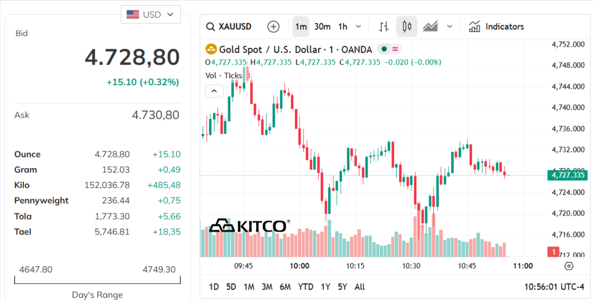 gold-price-today-price-of-gold-per-ounce-24-hour-spot-chart-kitco-05-11-2026_09_56_pm.png