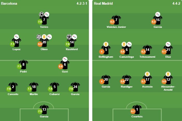 Đội hình xuất phát của Barcelona và Real Madrid trong trận El Clasico quyết định ngôi vương.