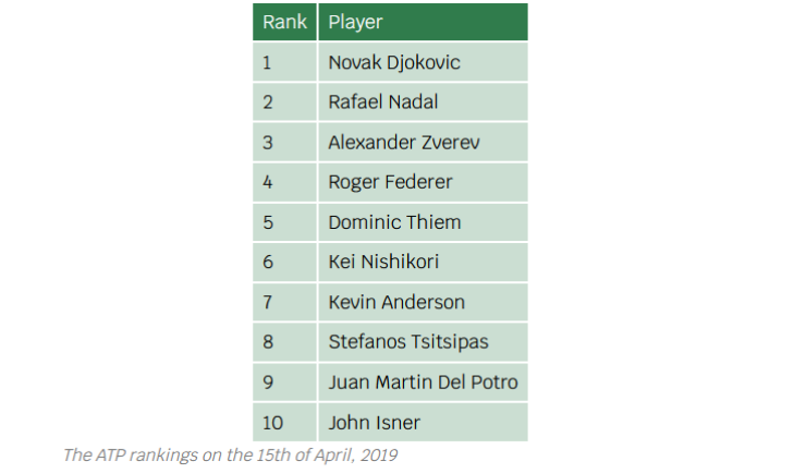 Chi tiết thứ hạng các tay vợt trong top đầu ATP năm 2019