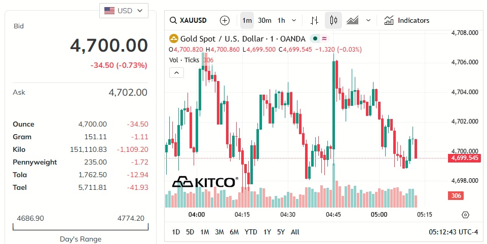 gold-price-today-price-of-gold-per-ounce-24-hour-spot-chart-kitco-05-12-2026_04_12_pm.jpg