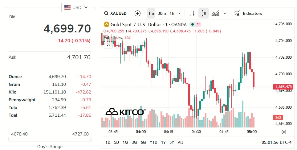 gold-price-today-price-of-gold-per-ounce-24-hour-spot-chart-kitco-05-13-2026_04_04_pm.jpg