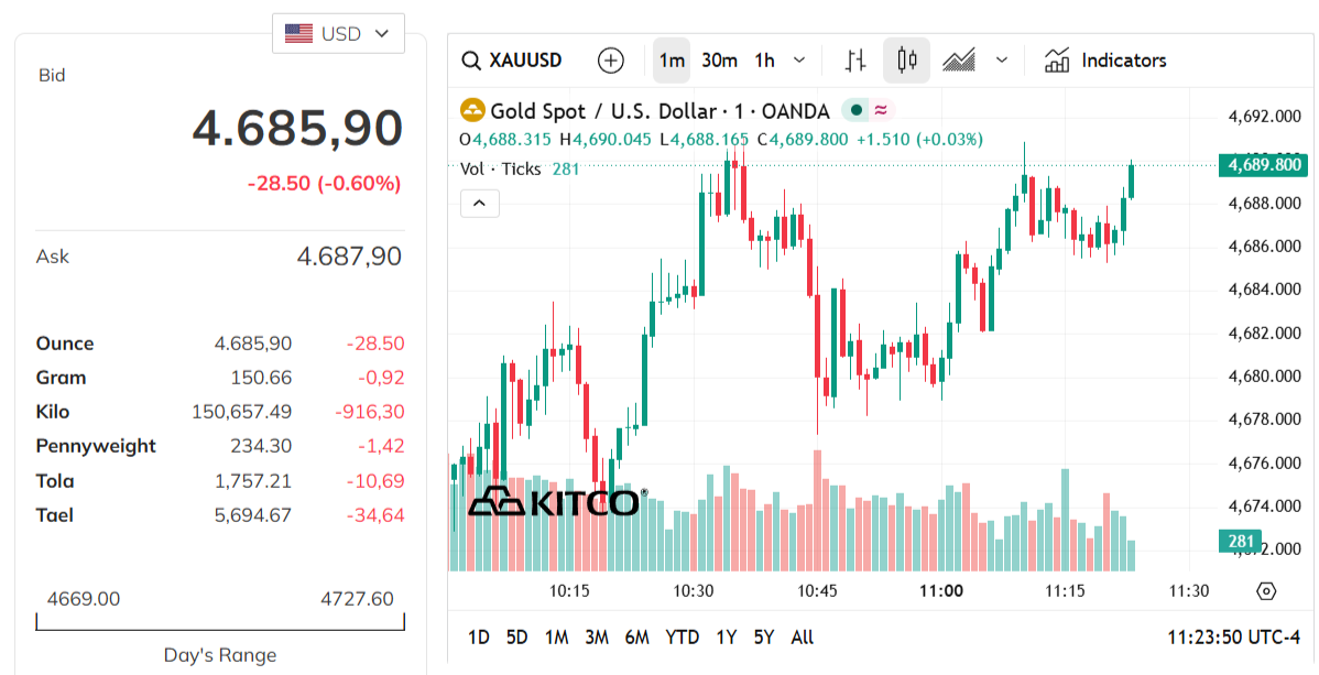 gold-price-today-price-of-gold-per-ounce-24-hour-spot-chart-kitco-05-13-2026_10_23_pm.png