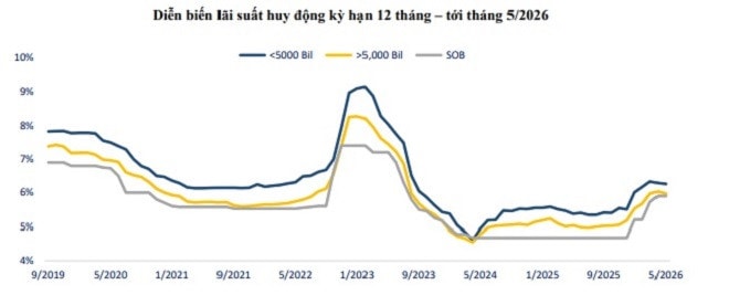 Biểu đồ lãi suất huy động kỳ hạn 12 tháng.