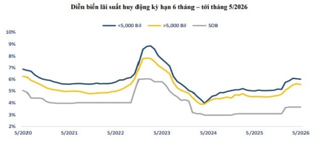Biểu đồ diễn biến lãi suất huy động kỳ hạn 6 tháng trên thị trường.