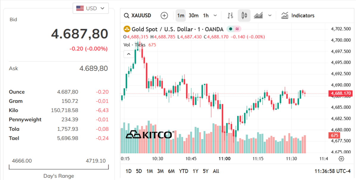 gold-price-today-price-of-gold-per-ounce-24-hour-spot-chart-kitco-05-14-2026_10_37_pm.png