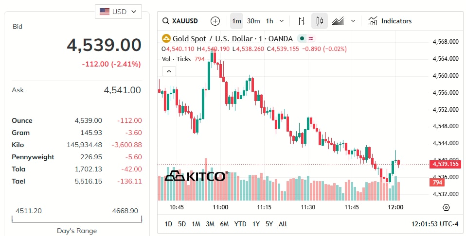 gold-price-today-price-of-gold-per-ounce-24-hour-spot-chart-kitco-05-15-2026_11_01_pm.jpg