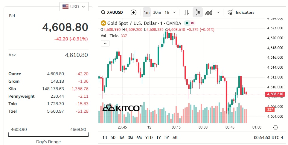 gold-price-today-price-of-gold-per-ounce-24-hour-spot-chart-kitco-05-15-2026_12_11_pm.jpg