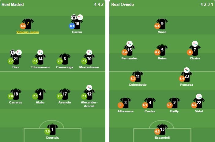 Đội hình xuất phát của Real Madrid và Real Oviedo.