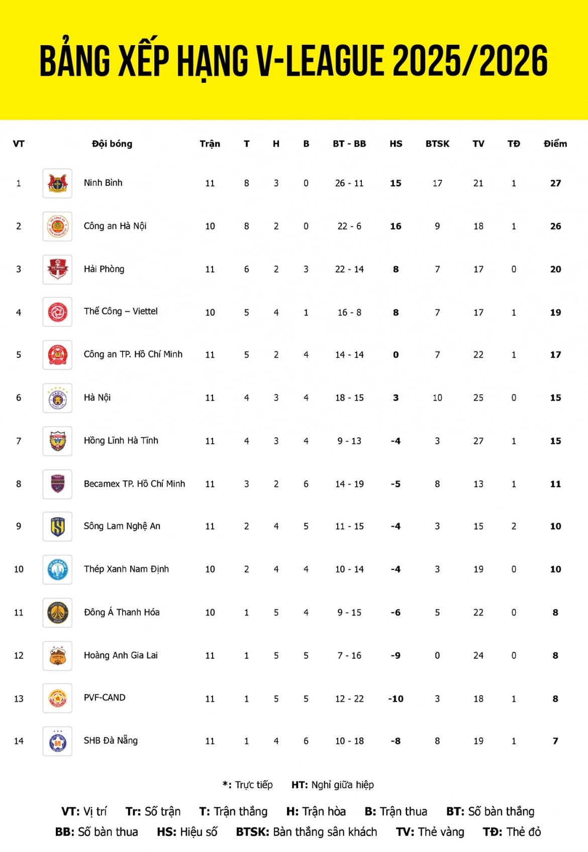 media.vov.vn-sites-default-files-styles-large-public-2025-12-_bang_xep_hang_v-league_2025_2026_moi_nhat.jpg