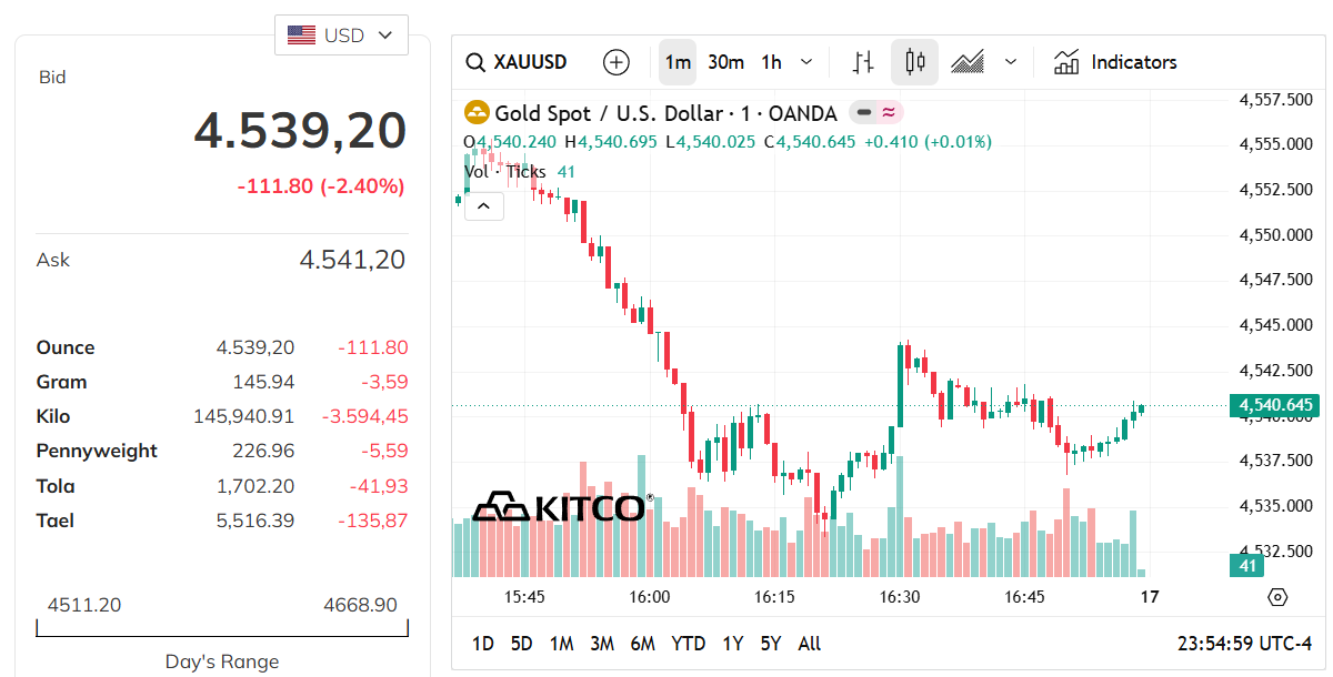 gold-price-today-price-of-gold-per-ounce-24-hour-spot-chart-kitco-05-16-2026_10_55_am.png