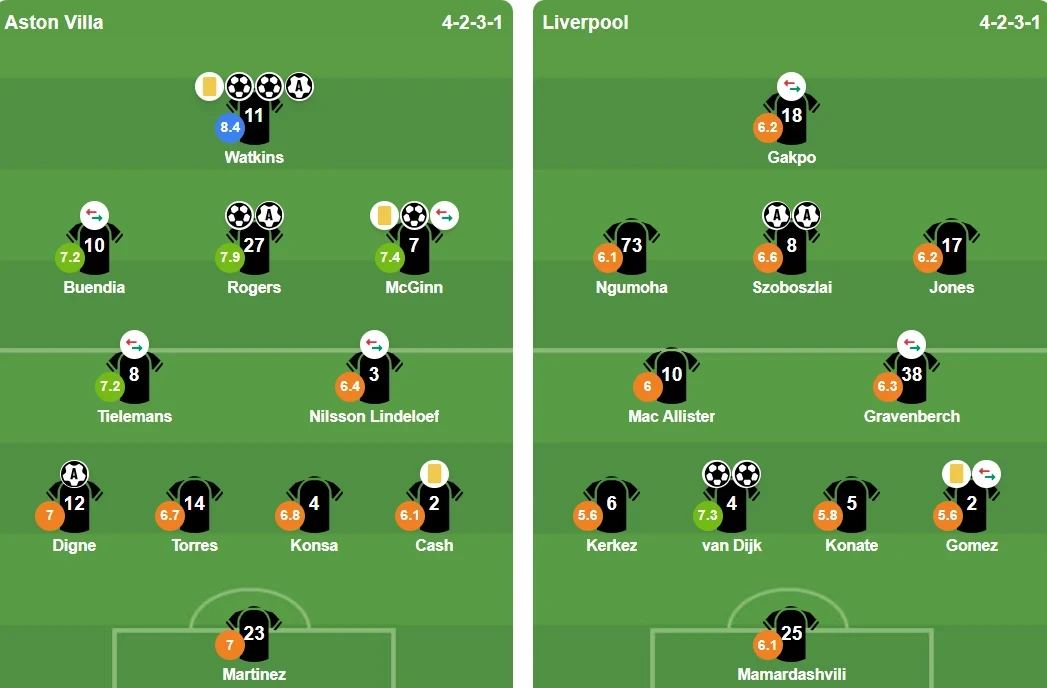 Đội hình xuất phát trận đấu Aston Villa và Liverpool.