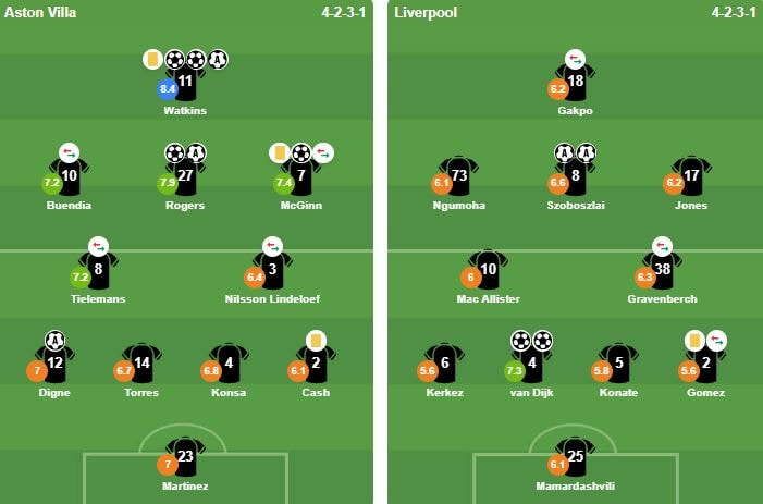 Bảng chấm điểm chi tiết cầu thủ Liverpool