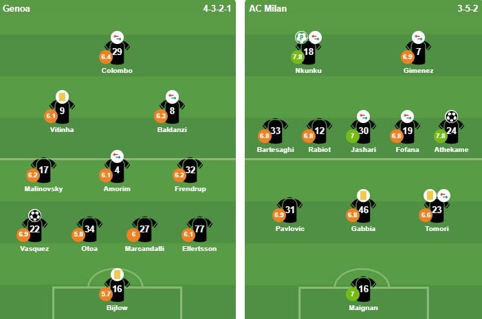 Đội hình xuất phát của Milan và Genoa trong trận đấu tại Serie A.