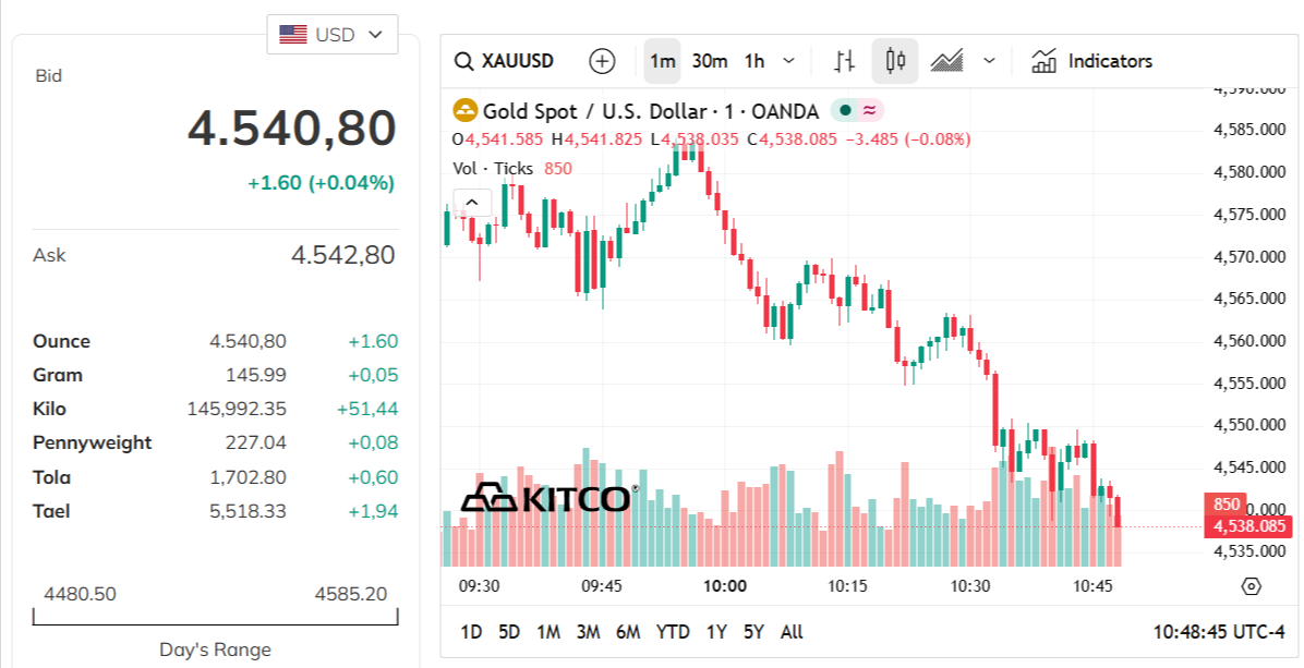 gold-price-today-price-of-gold-per-ounce-24-hour-spot-chart-kitco-05-18-2026_09_48_pm.png