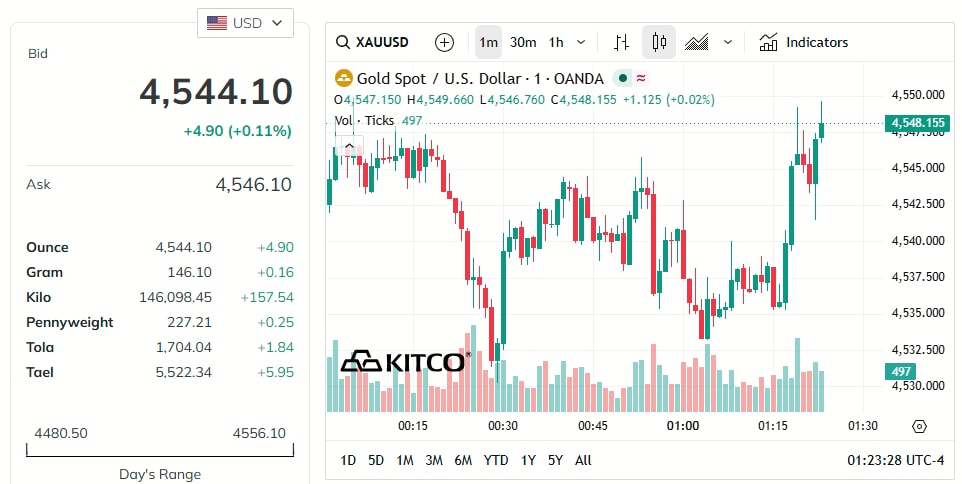 gold-price-today-price-of-gold-per-ounce-24-hour-spot-chart-kitco-05-18-2026_12_23_pm.jpg