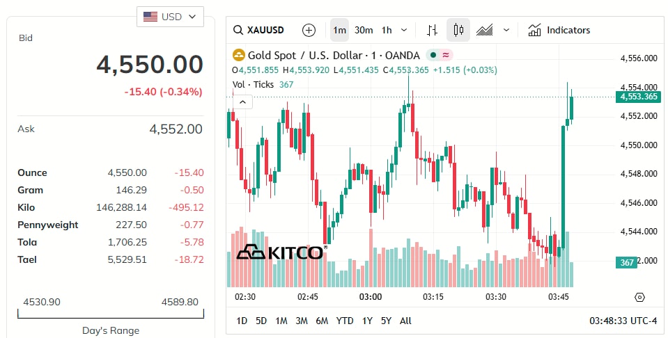 gold-price-today-price-of-gold-per-ounce-24-hour-spot-chart-kitco-05-19-2026_02_48_pm.jpg