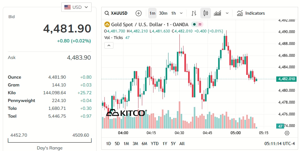 gold-price-today-price-of-gold-per-ounce-24-hour-spot-chart-kitco-05-20-2026_04_11_pm.jpg