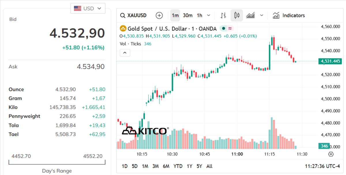 gold-price-today-price-of-gold-per-ounce-24-hour-spot-chart-kitco-05-20-2026_10_27_pm.png