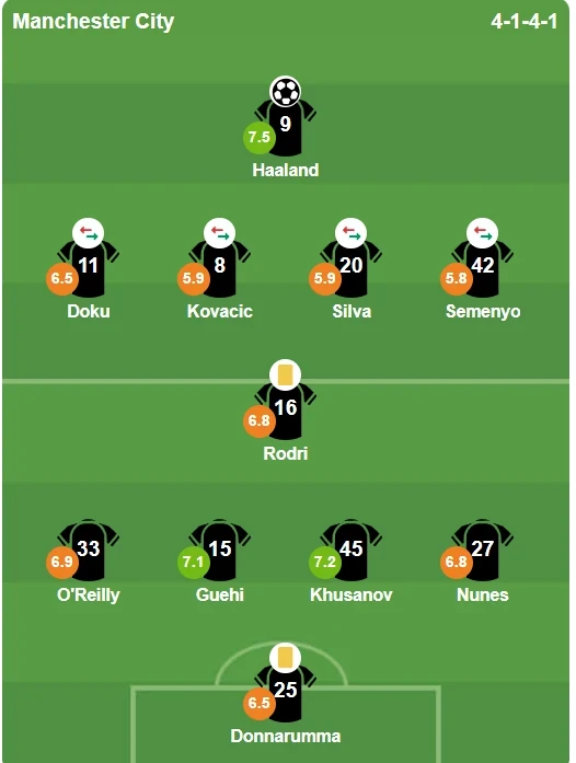 Tổng kết điểm số cầu thủ Man City
