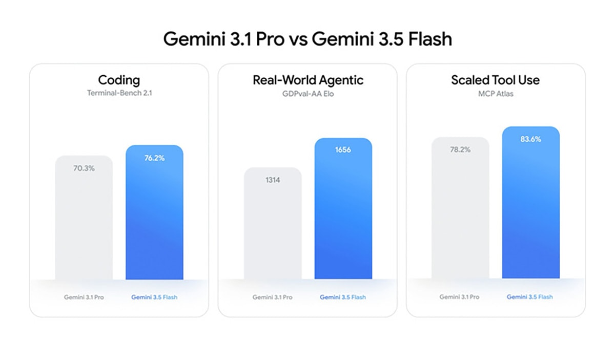 Gemini 3.5 Flash hỗ trợ AI đa phương thức