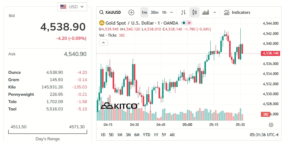 gold-price-today-price-of-gold-per-ounce-24-hour-spot-chart-kitco-05-21-2026_04_31_pm.jpg