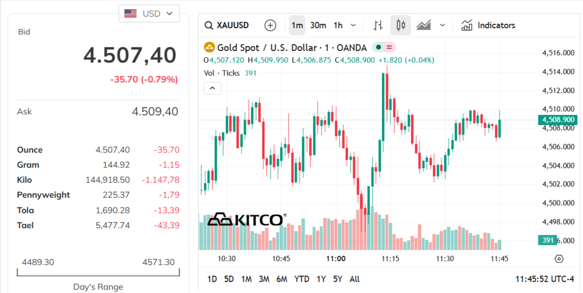 gold-price-today-price-of-gold-per-ounce-24-hour-spot-chart-kitco-05-21-2026_10_45_pm.png