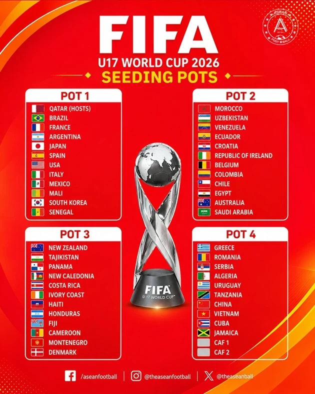 U17 Việt Nam thuộc nhóm hạt giống số 4 tại World Cup U17