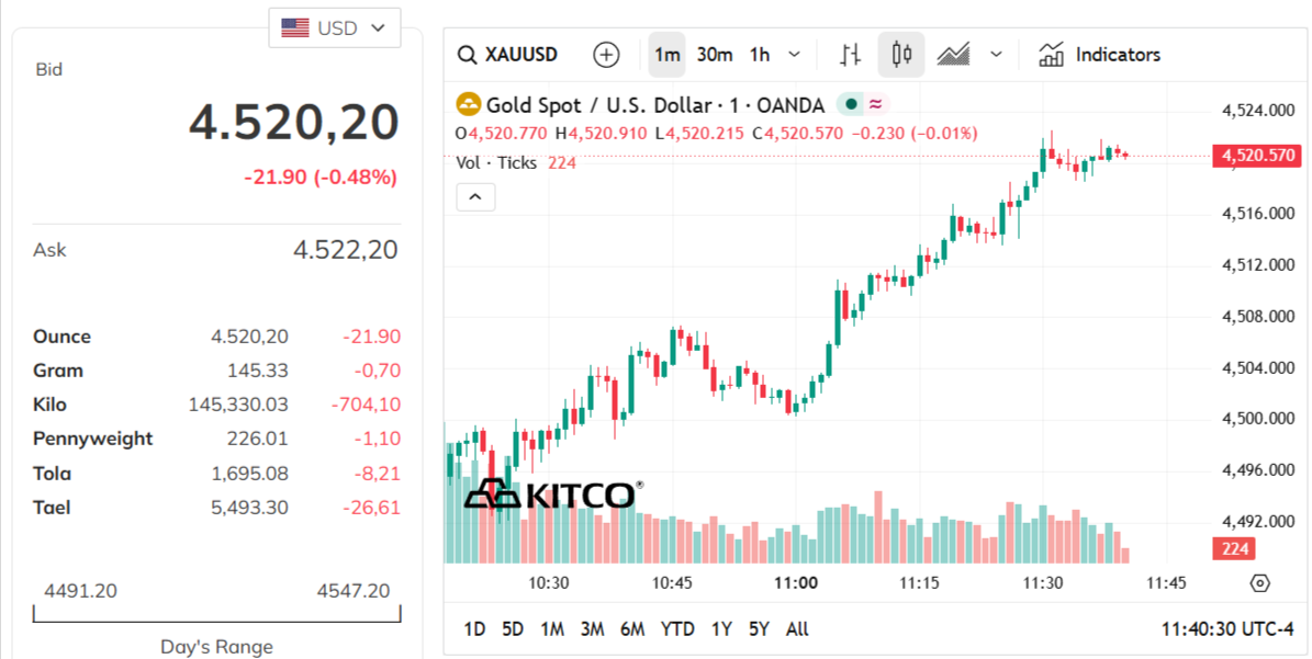 gold-price-today-price-of-gold-per-ounce-24-hour-spot-chart-kitco-05-22-2026_10_40_pm.png