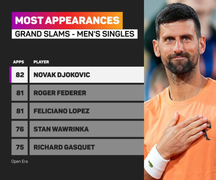 Novak Djokovic chính thức vượt qua kỷ lục của Roger Federer