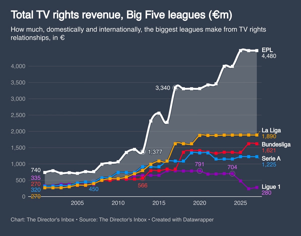 Biểu đồ so sánh doanh thu bản quyền truyền hình giữa Premier League và các giải đấu lớn khác.