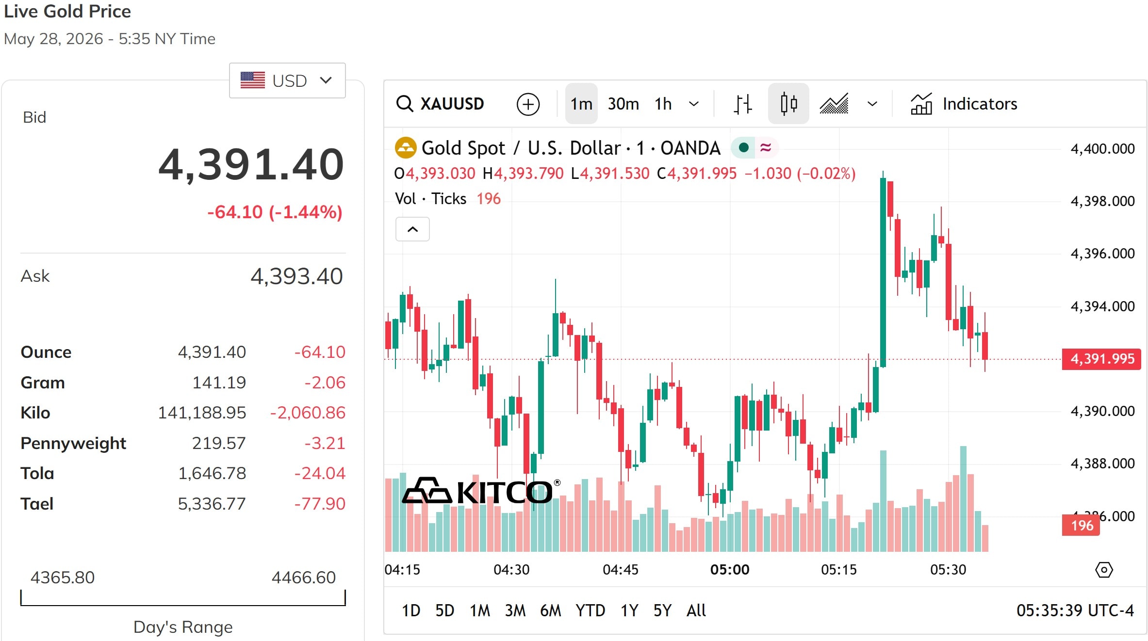 Giá vàng thế giới chiều nay 28 5 lùi về khỏi mức 4.400 USD ounce