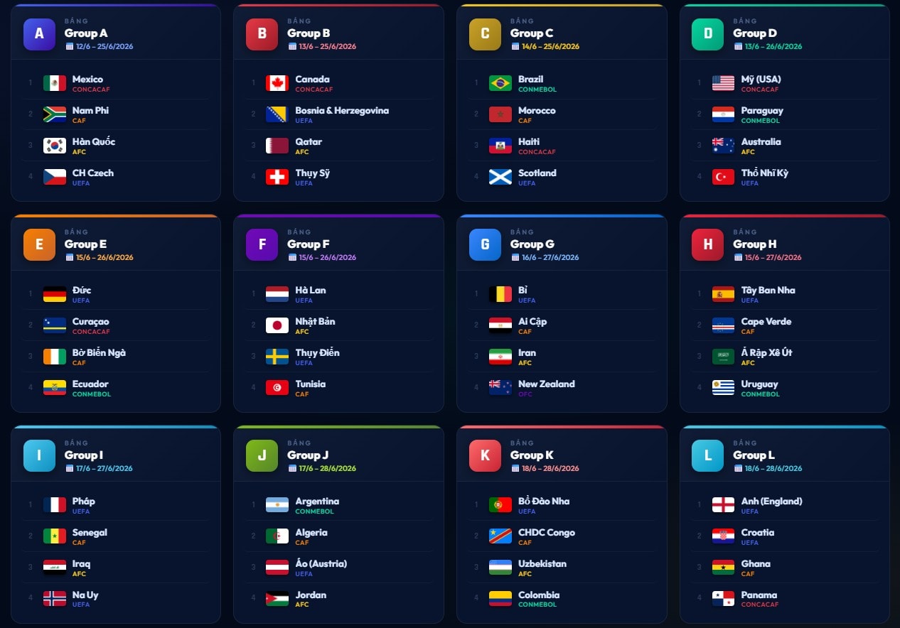 Danh sách 12 bảng đấu chính thức tại kỳ World Cup 2026