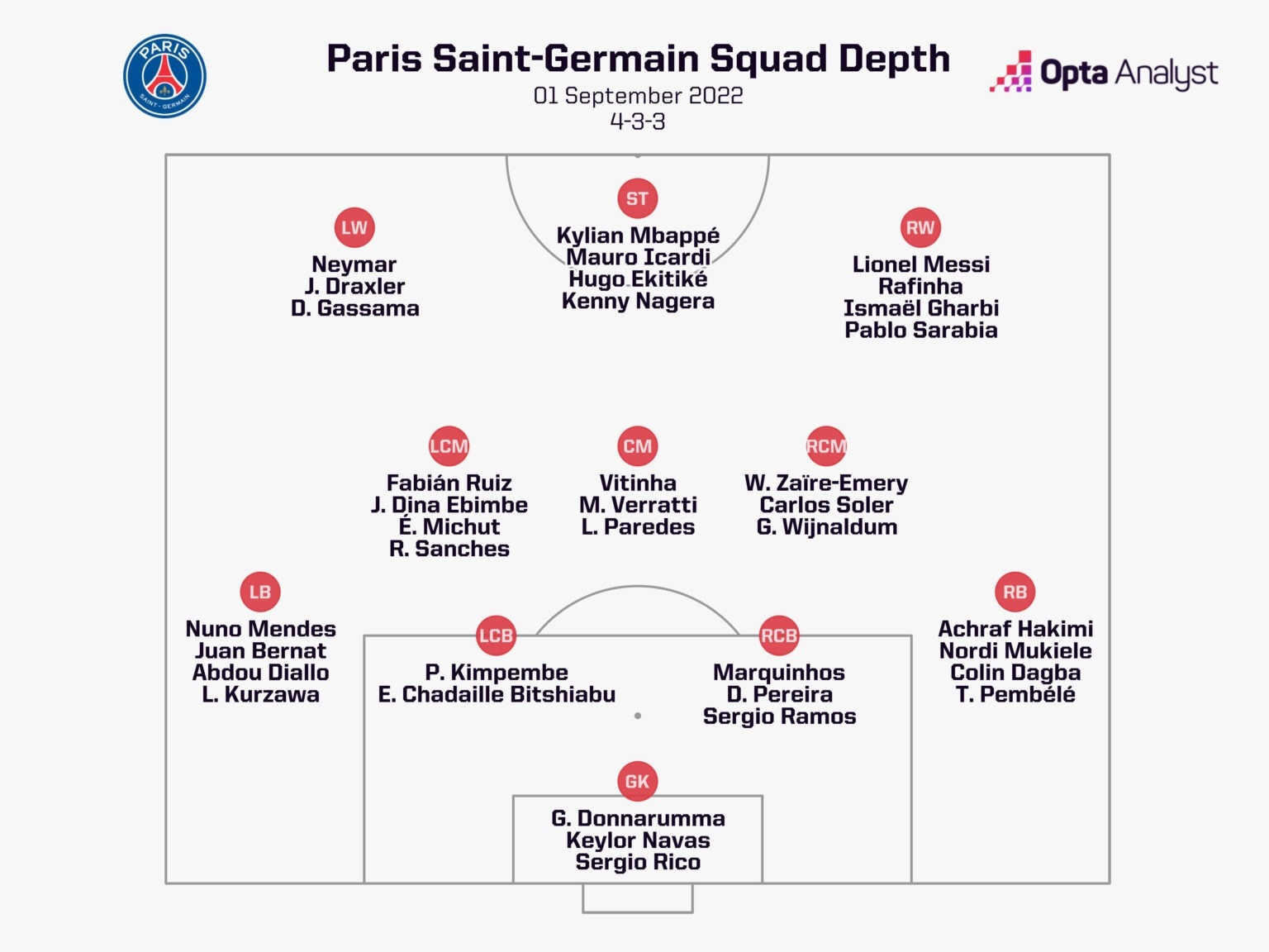 Sơ đồ chiều sâu đội hình Paris Saint-Germain năm 2022