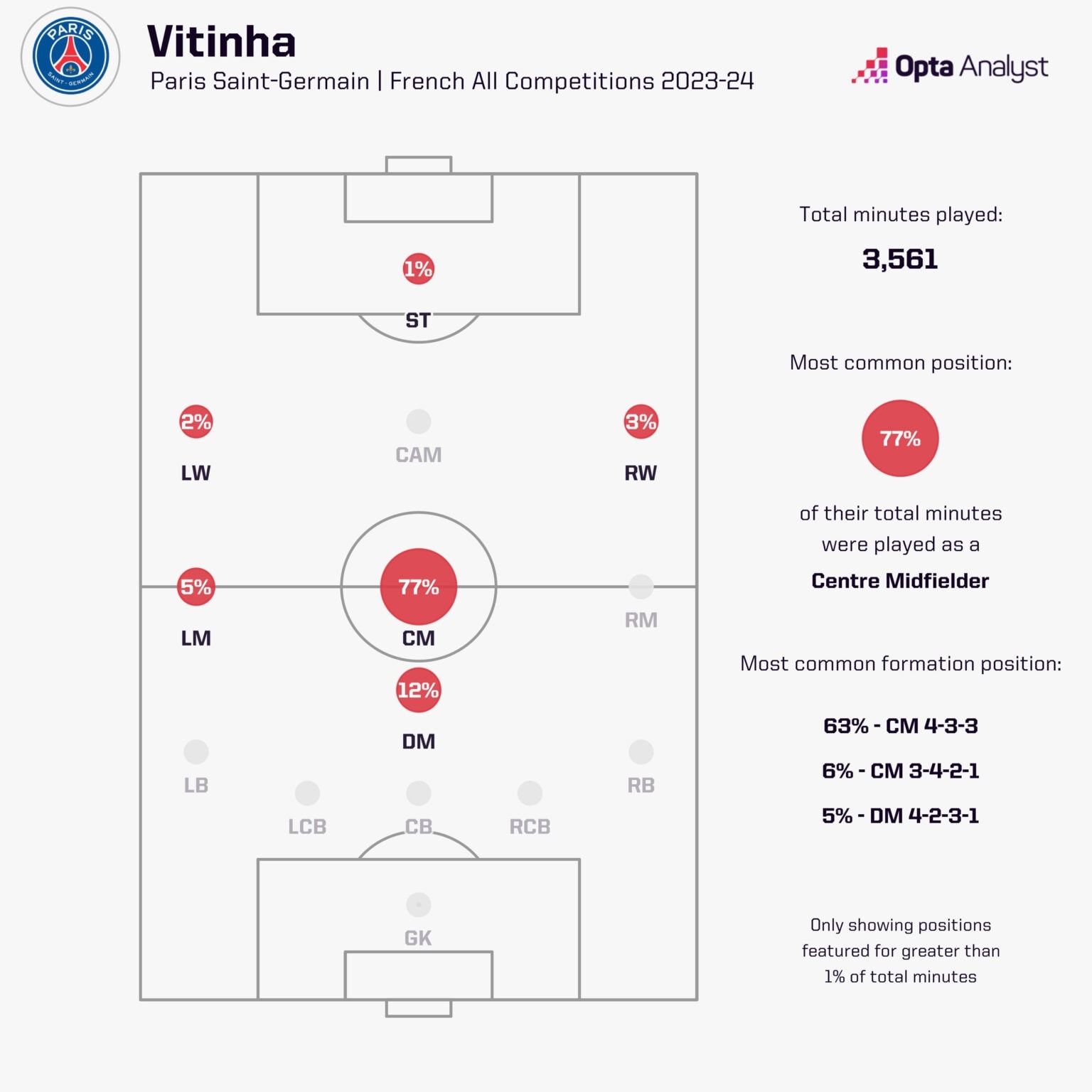 Bản đồ tỷ lệ vị trí thi đấu của Vitinha