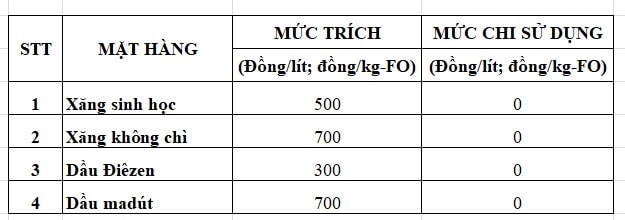 Mức trích và chi sử dụng Quỹ BOG như sau