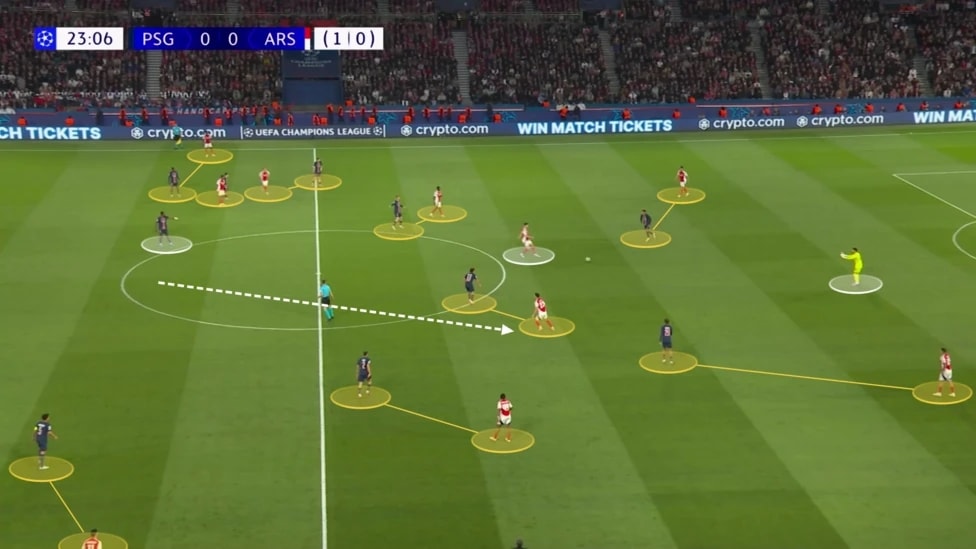 PSG dâng cao phòng ngự theo kiểu một kèm một nhưng vì Merino lùi xuống khu vực trung tuyến giúp Arsenal triển khai bóng.