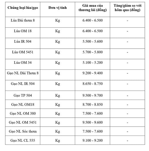 Bảng giá lúa gạo tham khảo tại khu vực Đồng bằng sông Cửu Long ngày 3/6.