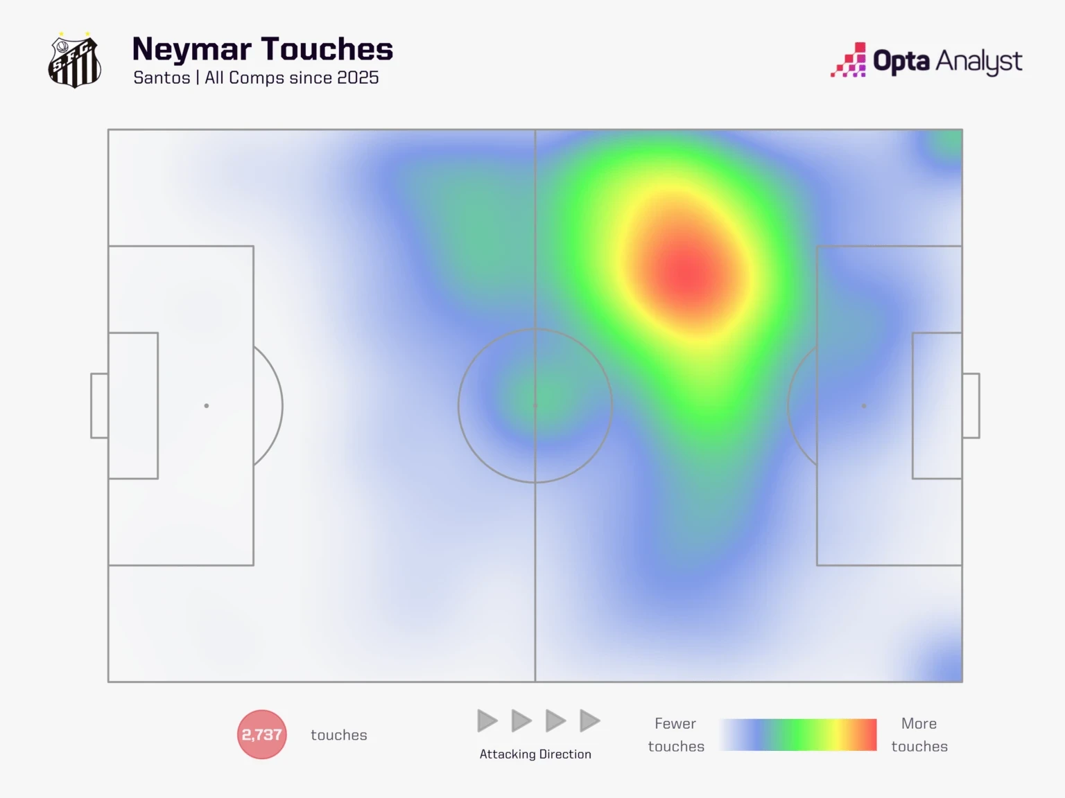 Neymar kiểm soát và hoạt động rộng khắp khu vực trung tuyến. Ảnh: Opta.