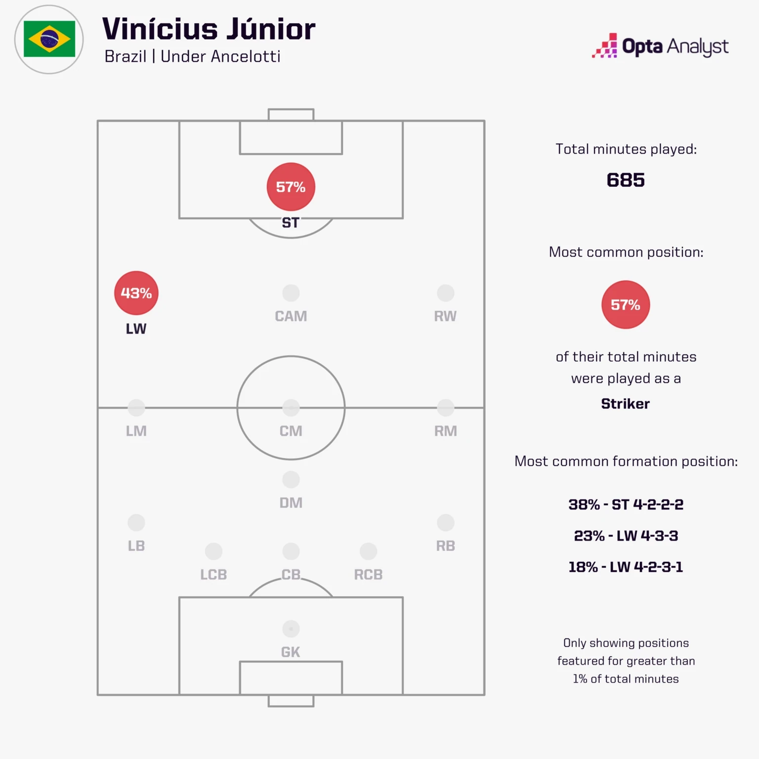 Vinicius Junior linh hoạt giữa vị trí tiền đạo và cánh trái. Ảnh: Opta.