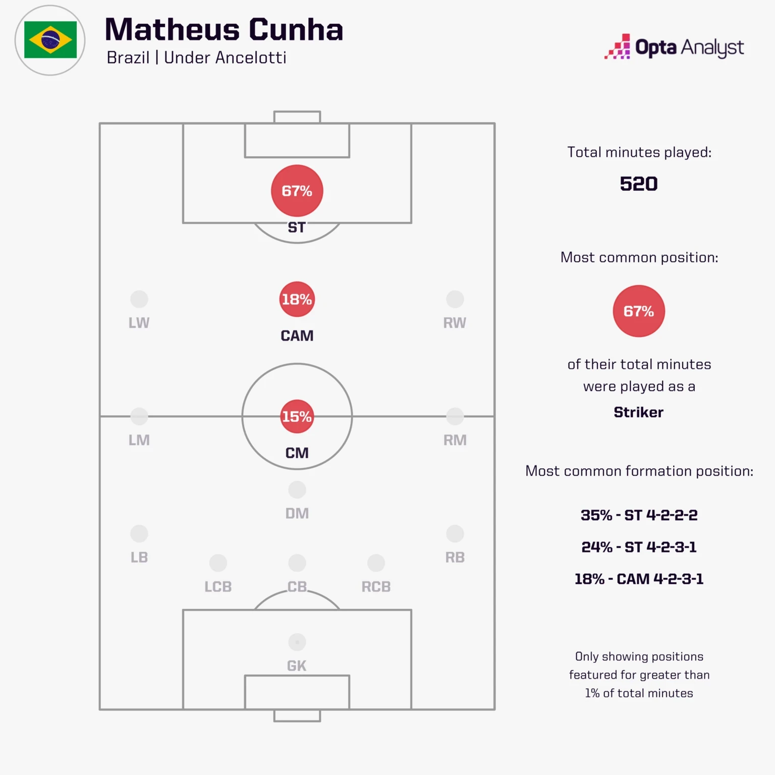 Matheus Cunha chủ yếu thi đấu ở vai trò tiền đạo cắm. Ảnh: Opta.