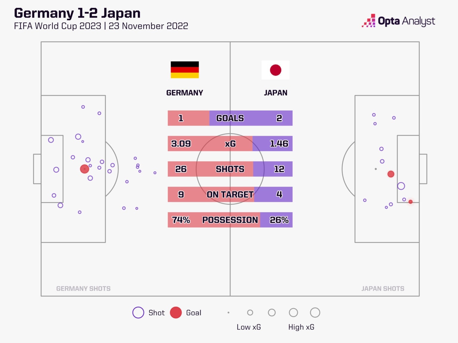 Thống kê trận thắng 2-1 của Nhật Bản trước Đức tại World Cup 2022. Ảnh: Opta.