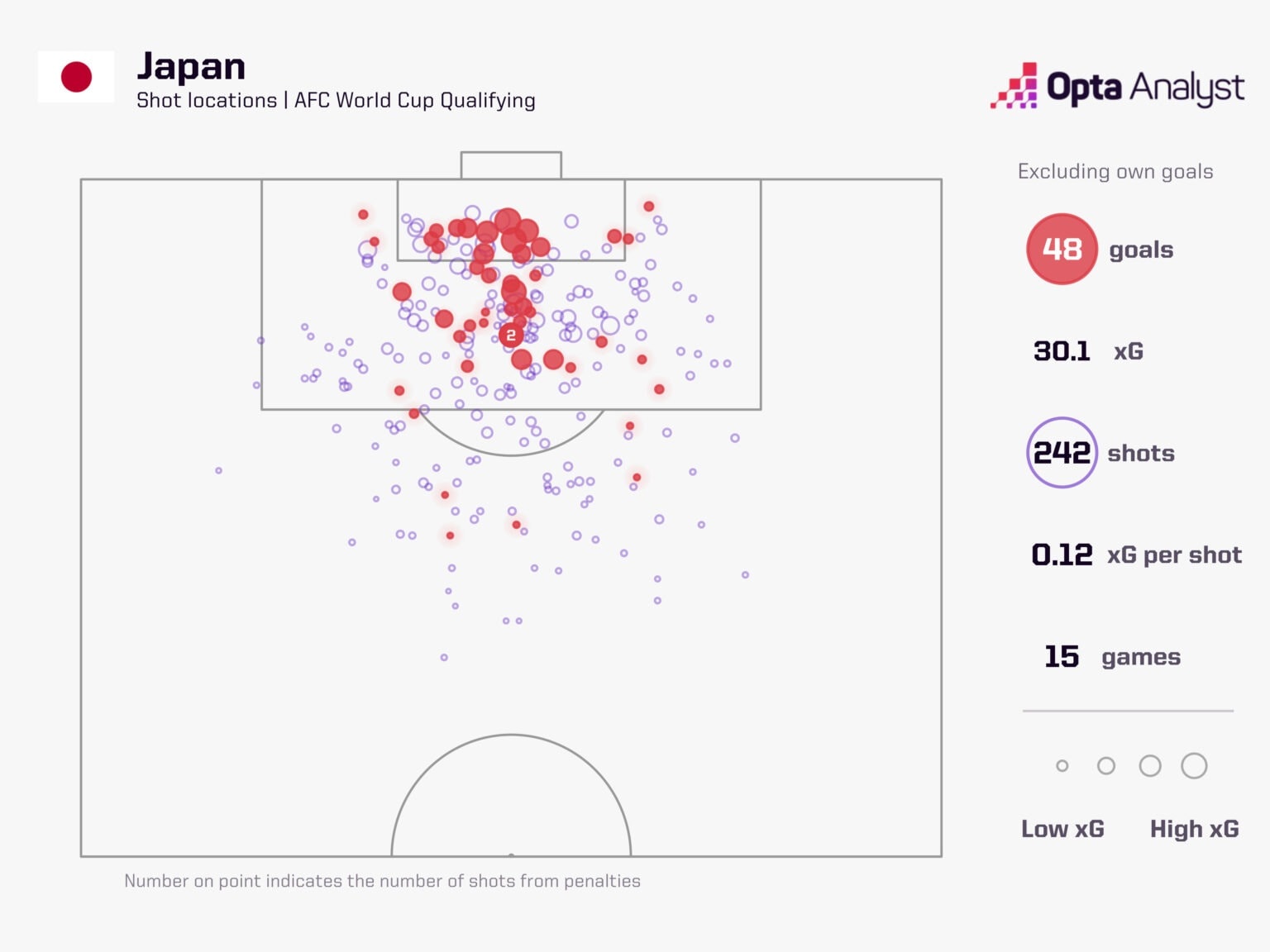 Bản đồ vị trí dứt điểm của Nhật Bản tại vòng loại World Cup. Ảnh: Opta.